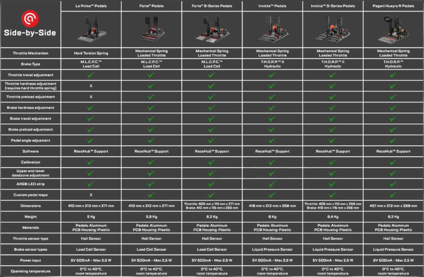 Comparison chart of Asetek Invicta pedal versions and specifications