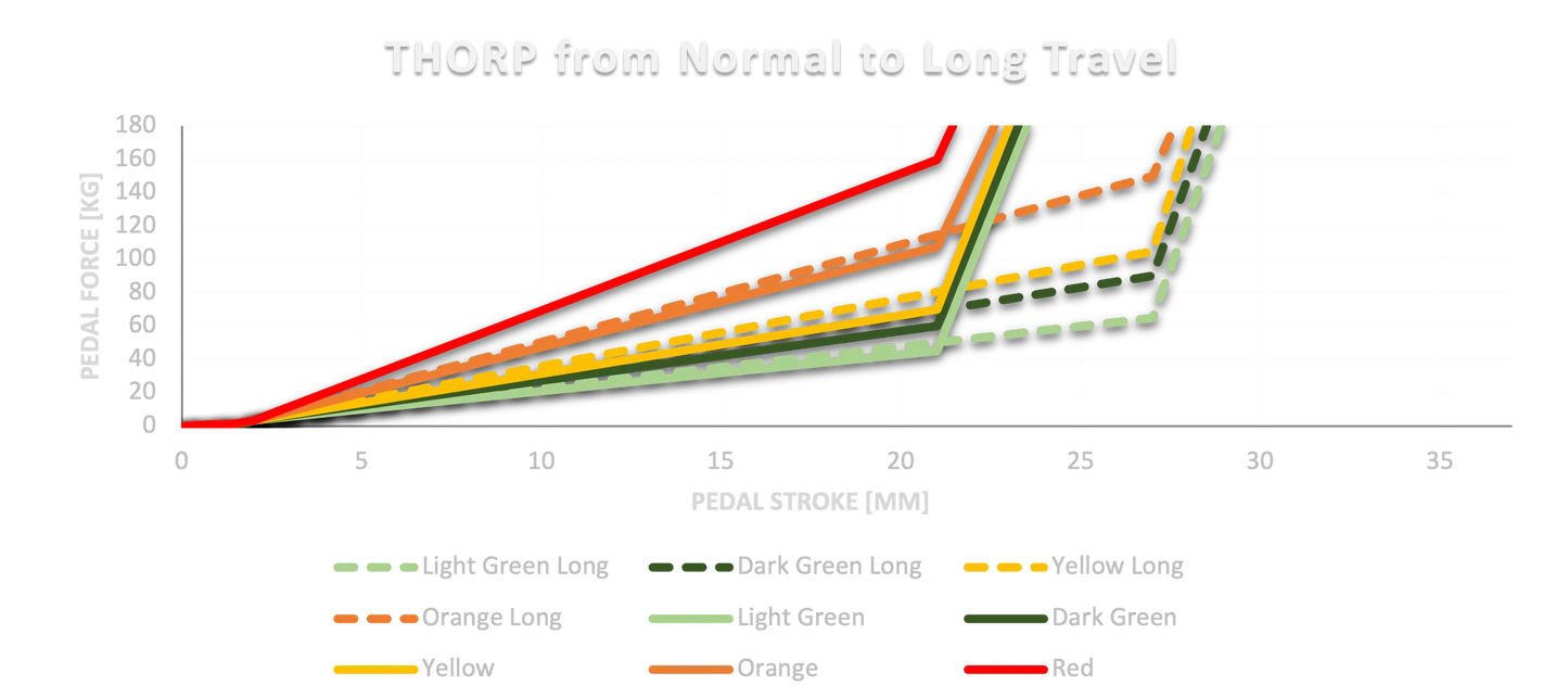 Thor P pedal arm in long travel configuration with no background, shown side view