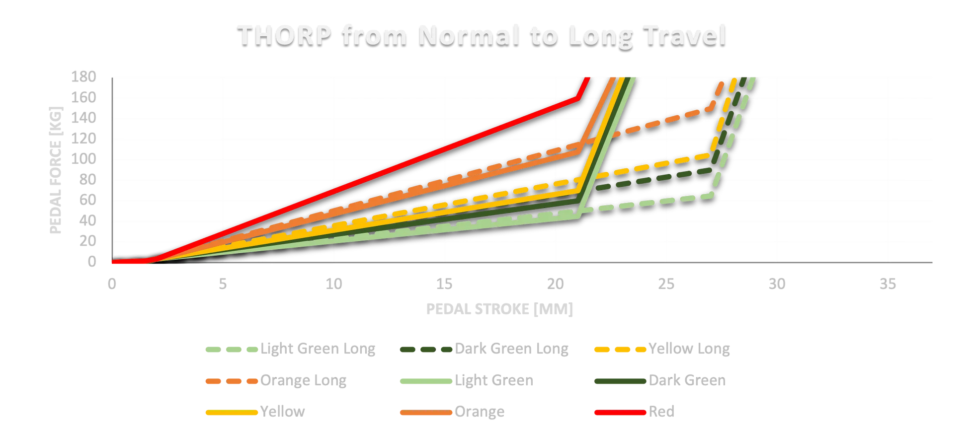 Thor P pedal arm in long travel configuration with no background, shown side view