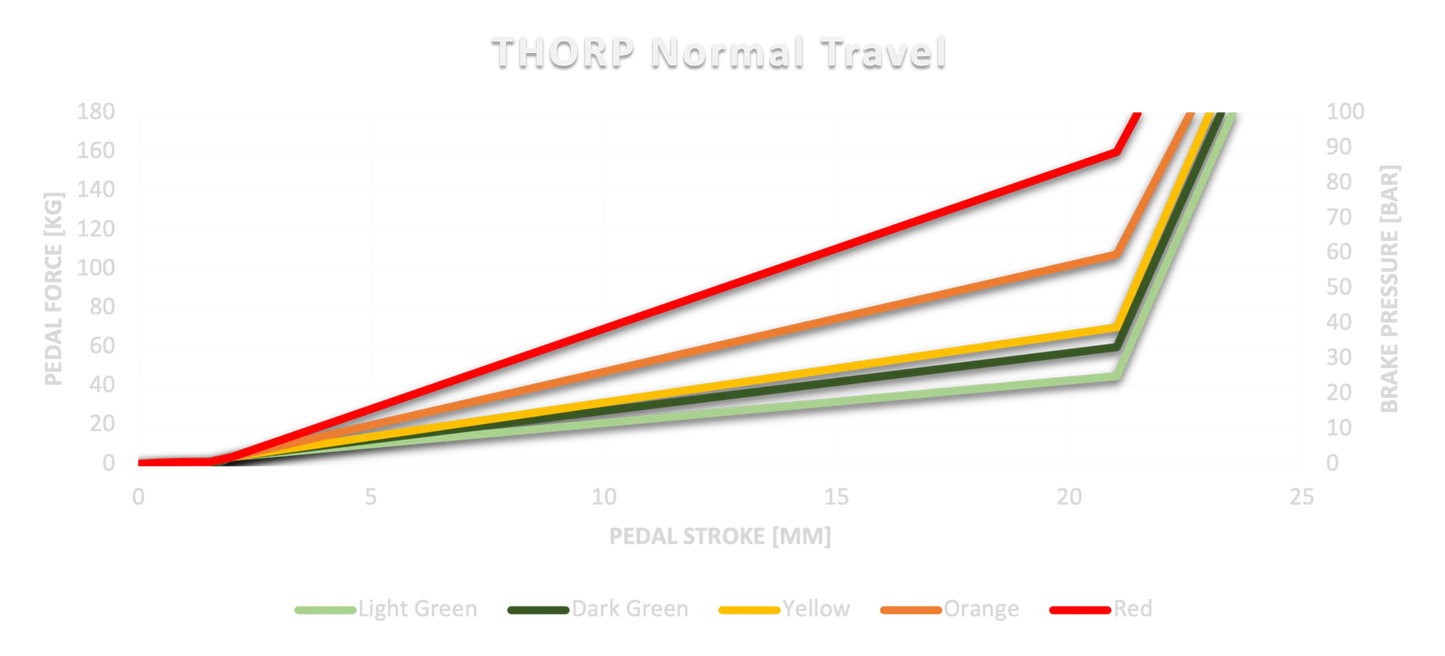 Thor P normal travel pedal arm with bar included, isolated on no background