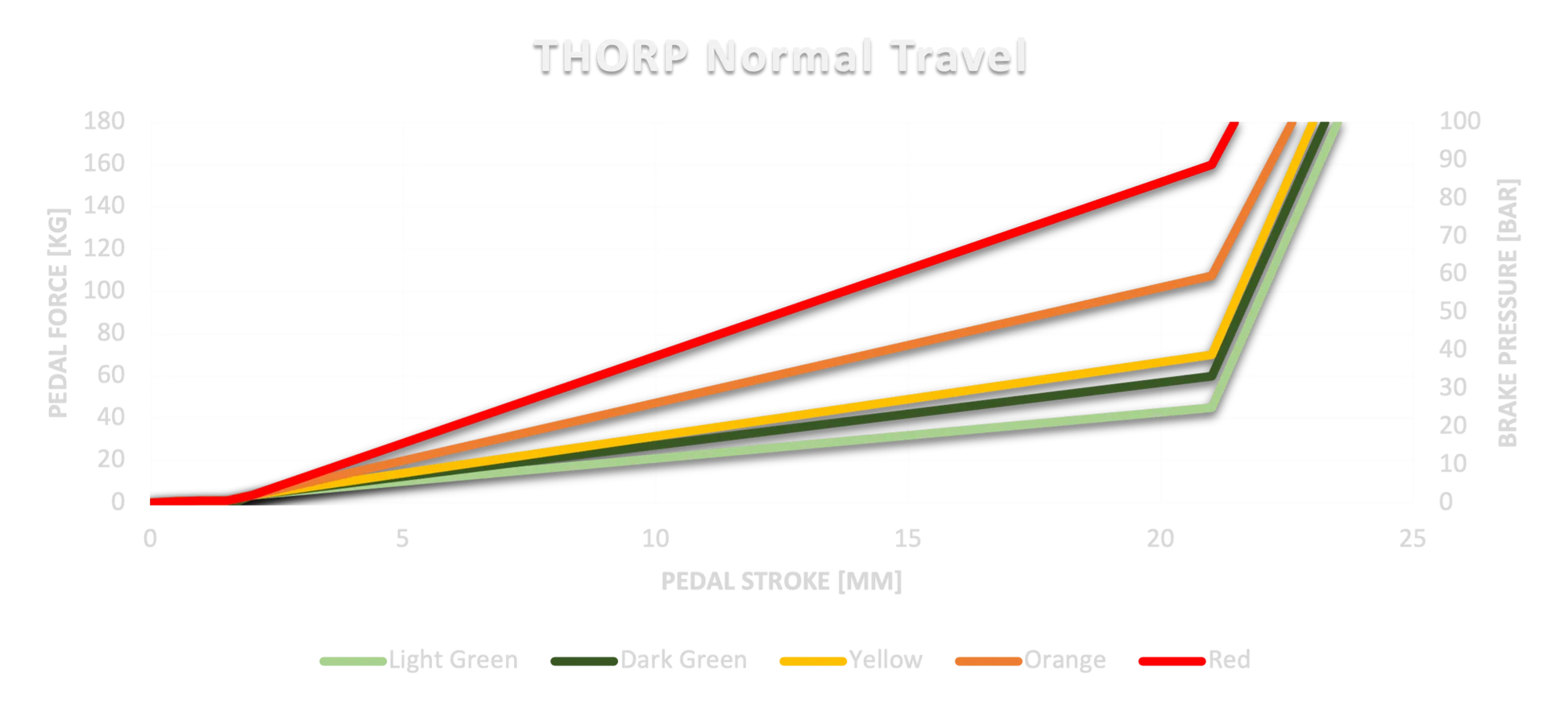 Thor P normal travel pedal arm with bar included, isolated on no background