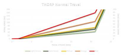 Thor P normal travel pedal arm with bar included, isolated on no background